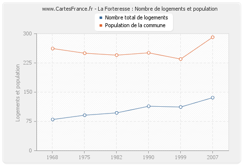 La Forteresse : Nombre de logements et population